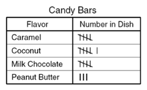 Results table showing flavors of caramel, coconut, milk chocolate, and peanut butter candy bars 